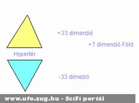 A Föld és a Dimenziók