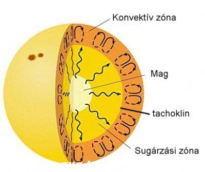 Nap szerkezete